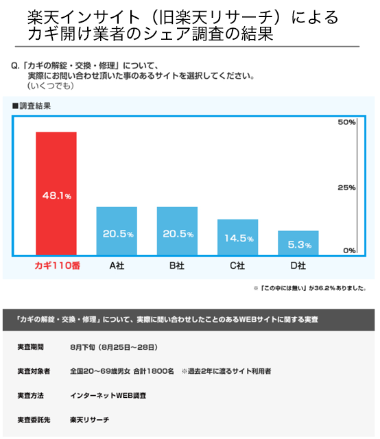 鍵開け業者 評判チェック一覧